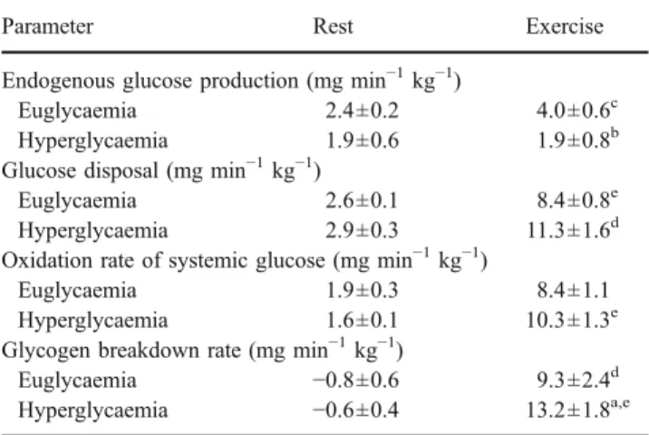 Table 2 Glucose turnover