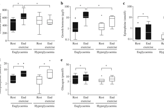 Fig. 5 Serum cortisol (a), growth hormone (b), epinephrine (c), norepinephrine (d) and plasma glucagon (e) concentrations at rest and at the end of exercise