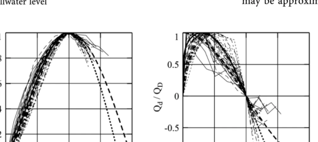 Fig. 4. Outward collapsing impact crater: A PIV images of two mounted experiments at F=3.2, V=0.79, S=0.31, h=0.3 m and recorded at t(g/h) 0.5 : a 0.58, b 1.73, c 2.49, d 3.25, e 4.01; B velocity vector fields; C horizontal particle velocity fields v px /(