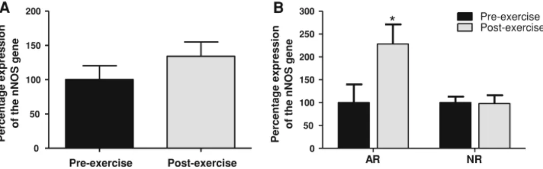 Fig. 3 Relationship between the exercise-induced diVerences in C/F- C/F-ratio and mRNA levels of nNOS in human VL biopsies