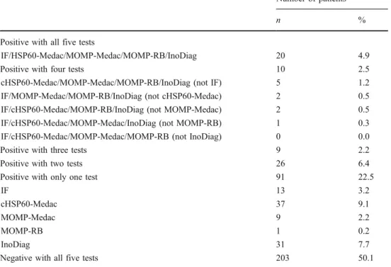 Table 4 shows the cross-reactivities observed between C.