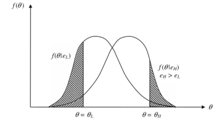 Fig. 1 Health outcomes as a stochastic quantity f ( θ ) f( θ |e L ) f ( θ |e H ) e H  &gt; e L θ  =  θ L θ  =  θ H θ