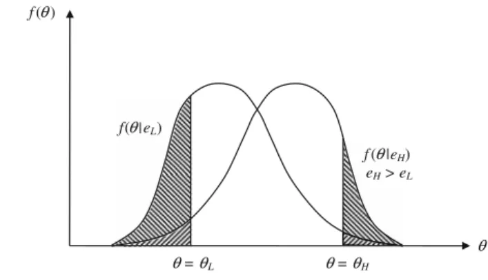 Fig. 1 Health outcomes as a stochastic quantity f ( θ ) f( θ |e L ) f ( θ |e H ) e H  > e L θ  =  θ L θ  =  θ H θ