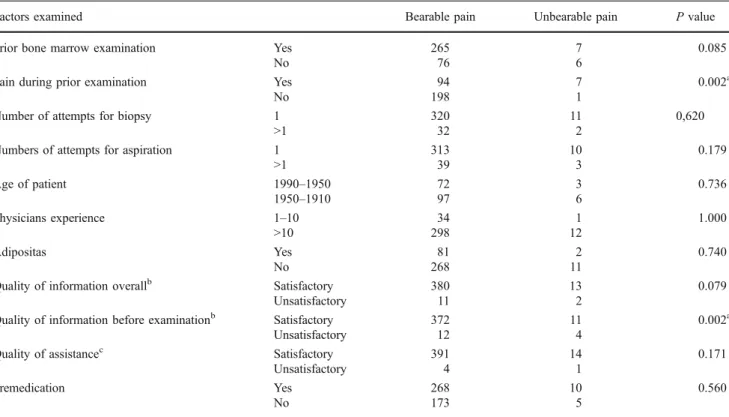 Table 2 Factors associated with unbearable pain during BME