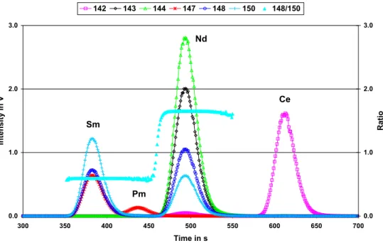 Fig. 3 Chromatographic separa- separa-tion of Sr and Rb in an irradiated MOX fuel sample (isocratic  elu-tion with 200 mM HCl on a Dionex CS12A column;  concen-tration of the analyzed solution 70 μ g fuel/g solution)