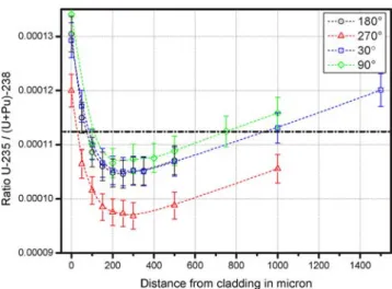 Fig. 5 Determination of Pu isotope ratios along the cross section of an irradiated UO 2 fuel sample, radial position 90° (for comparison, the