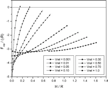 Fig. 1 Scaled capillary force, F cap /( γR), as a function of the dimensionless inter-particle distance, H/R, for different liquid contents when θ =0°, according to Eq