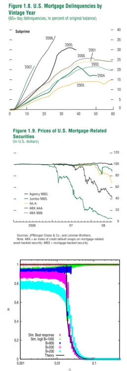 Figure 1.8. U.S. Mortgage Delinquencies by  Vintage Year