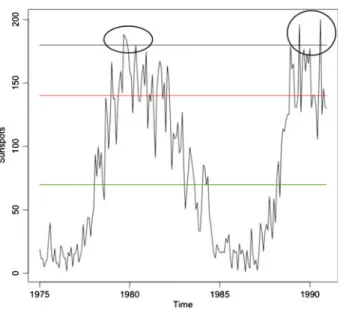Fig. 5 Sunspots time series with thresholds of risk and catastrophes
