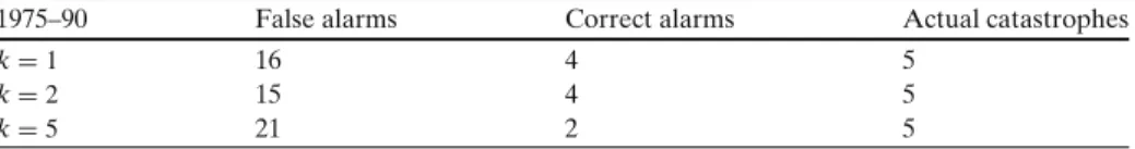 Table 1 Results of the alarm system for the period 1975–1990