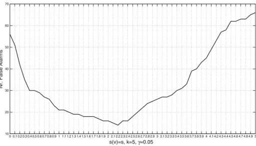 Fig. 7 Number of false alarms as a function of s for k = 5 and γ = 0 . 05. Only the values up to s = 5 are given to increase readability