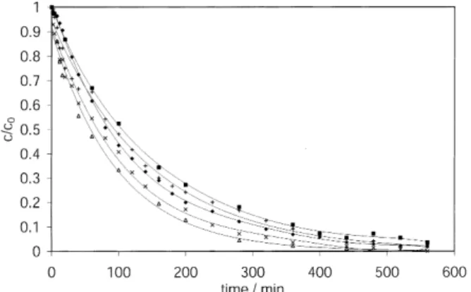 Fig. 4. Inﬂuence of temperature on the galvanostatic reduction of indigo radical. System parameters: 1 M NaOH, Current density: