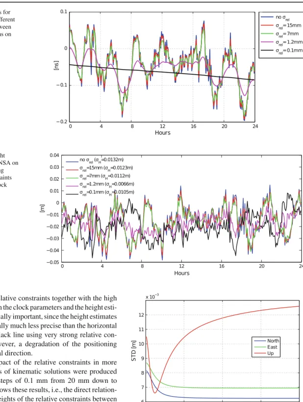 Fig. 4 Clock estimates for station ONSA using different relative constraints between subsequent clock epochs on February 1st, 2011