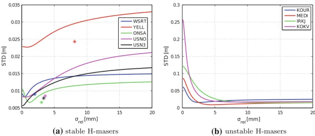 Fig. 7 Stability improvements of kinematic height estimates for some a stable and b unstable H-masers on February 1st, 2011, using different relative constraints