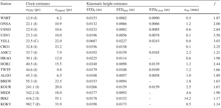 Table 1 Improvements of kinematic height estimates for some H-masers using relative constraints between subsequent and near-subsequent clock parameters on February 1, 2011