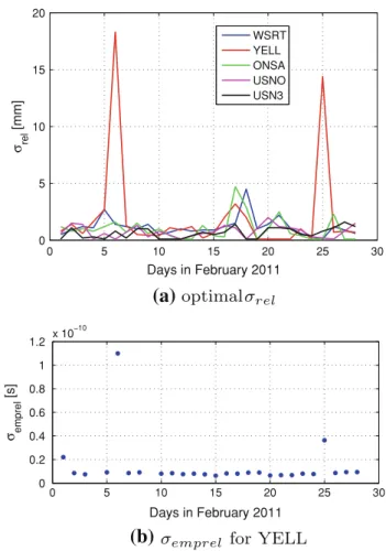Fig. 10 MDEV of kinematic height estimates for station ONSA using different relative constraints on February 1st, 2011