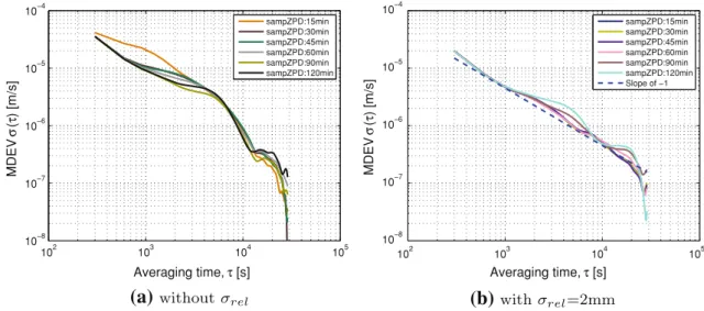 Fig. 11 MDEV of kinematic height estimates for ONSA using a no relative constraints and b relative constraints of 2 mm between subsequent clock epochs on February 1st, 2011
