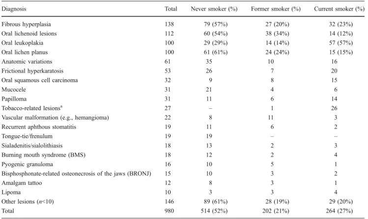 Table 2 Distribution of never, former and current smokers according to three different groups of mucosal findings