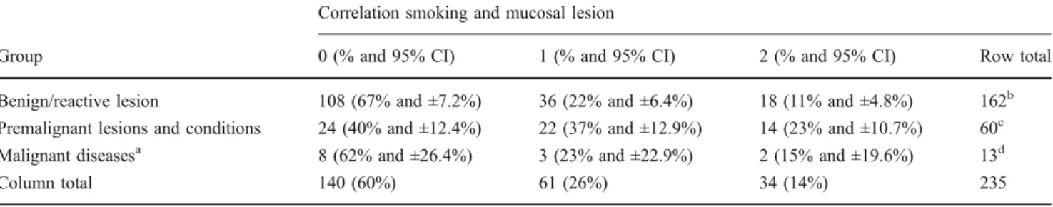 Table 4 Potential benefit of smoking cessation as estimated by the current smokers in the three groups of diseases analyzed Benefit of smoking cessation on mucosal lesion