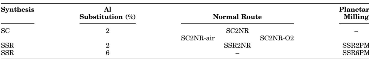 Figure 1 also compares the XRD patterns of fresh samples as synthesized by SC with the pattern of sintered pellets before and after polishing (SC2NR).