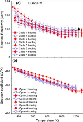 Figure 8 shows the thermal conductivity values of the samples made by different synthesis processes as a function of temperature