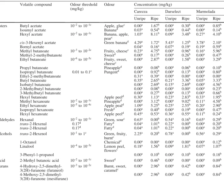 Table 2 Identification and quantification of volatile compounds in the strawberry varieties Carezza, Darselect and Marmolada by  GC-MS and GC-FID, after SPME with the CAR/PDGC-MS fibre