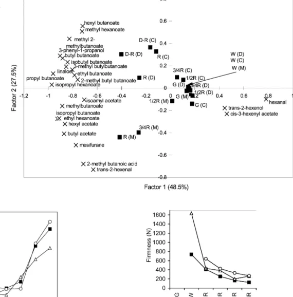 Fig. 5 Firmness (F max in N) of the strawberry varieties Carezza (black square), Darselect (white triangle) and Marmolada (white circle) at different stages of ripeness