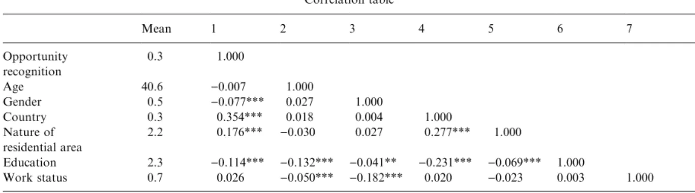 Table I reports the descriptive statistics of the variables and the results of the correlation  analy-sis