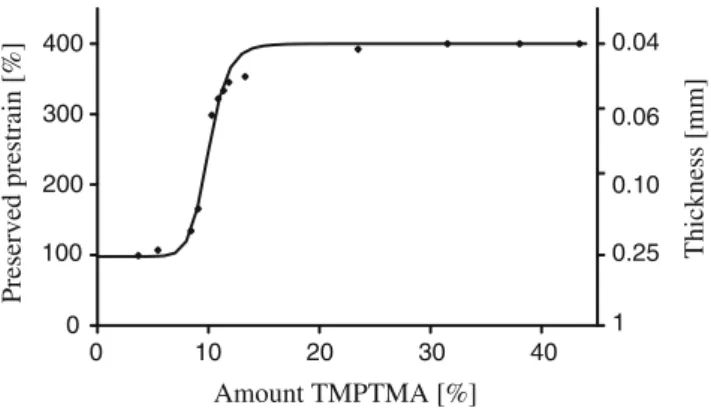 Fig. 1 Measured preserved pre-strain [19], model fit and calculated membrane thickness vs