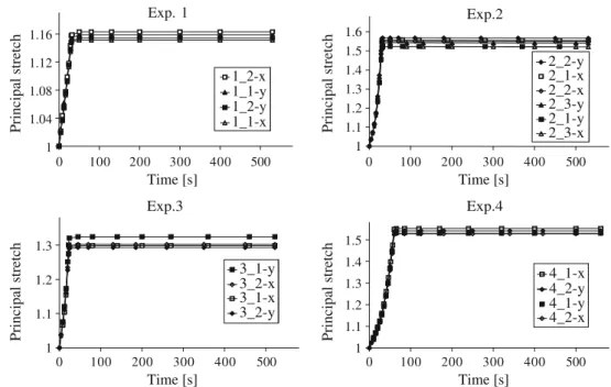 Fig. 5 Principal stretches in the uniaxial domain (sample numbers according to Table 1, legend lists curves from large to small values of stretch)