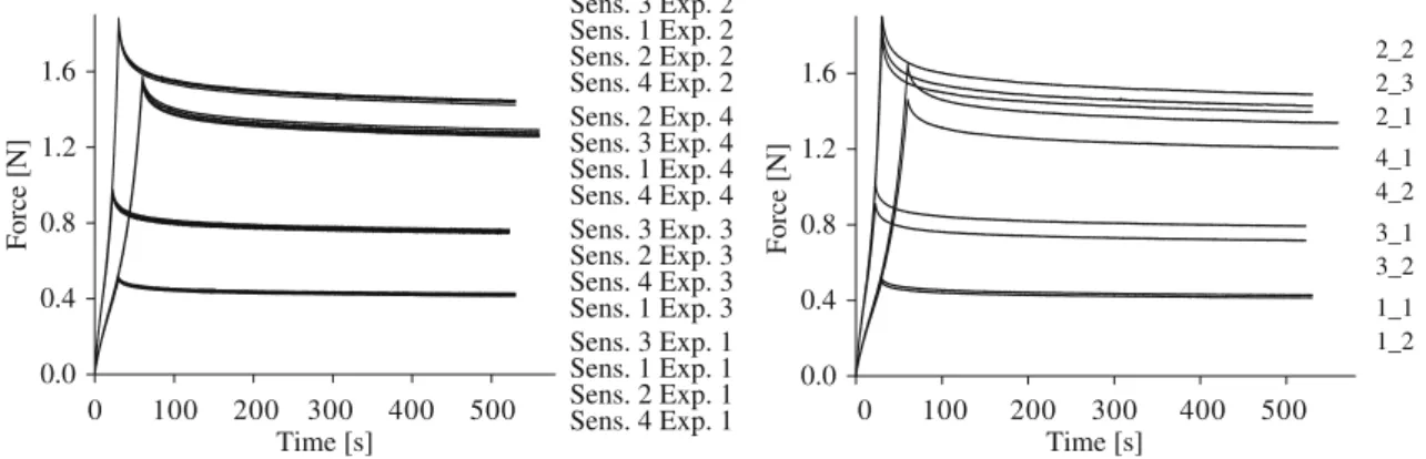 Fig. 7 Cauchy stress in uniaxial relaxation for IPN-membranes of different thickness (the thickness is reported in brackets after the sample number, legend lists curves from large to small values of stress) 2_22_32_14_14_23_13_21_11_20       100      200  