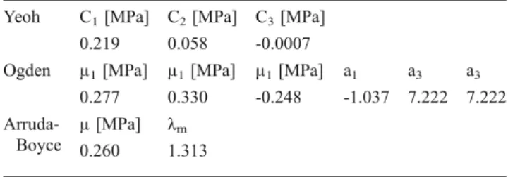 Fig. 9 Approximate histories of Cauchy stress σ B in the biaxial domain (sample number according to Table 1, curves listed from large to small values of stress)