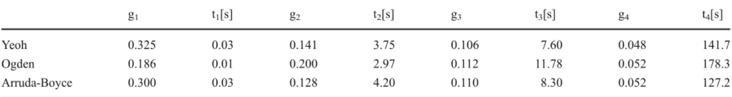 Fig. 10 Simplified FE models
