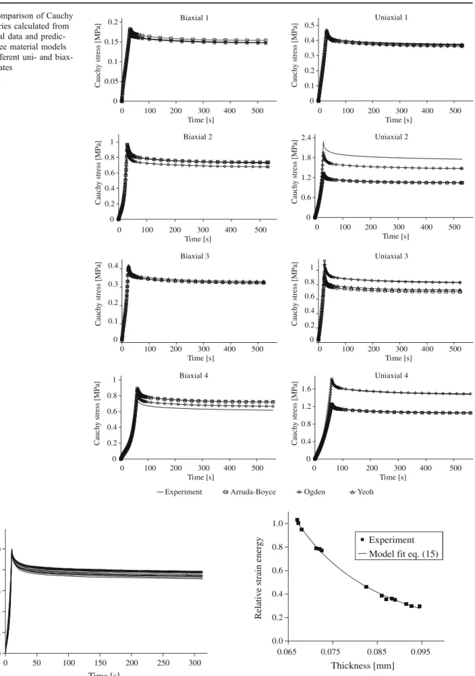 Fig. 11 Comparison of Cauchy stress histories calculated from experimental data and  predic-tions of three material models for four different uni- and  biax-ial stress states
