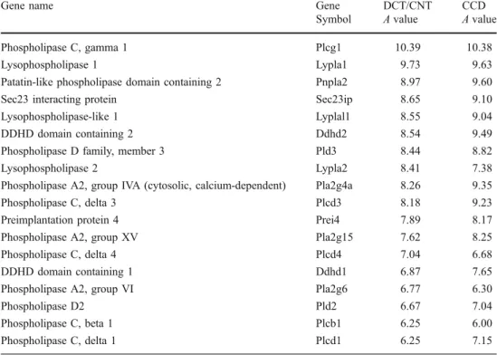 Table 8 Phospholipases