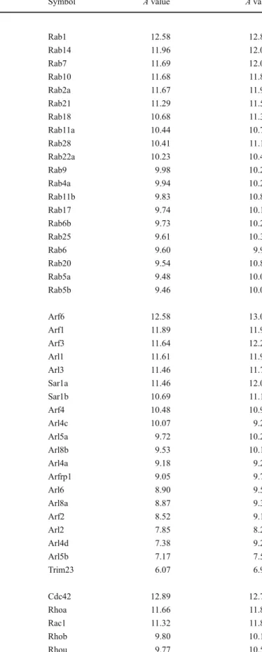 Table 9 Small GTPases