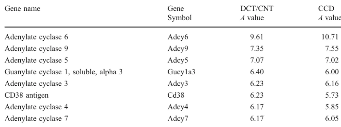 Table 3 Nucleotide cyclases