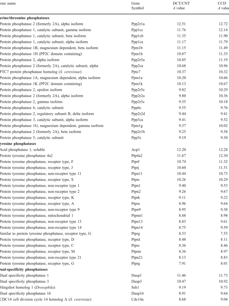 Table 6 Protein phosphatases