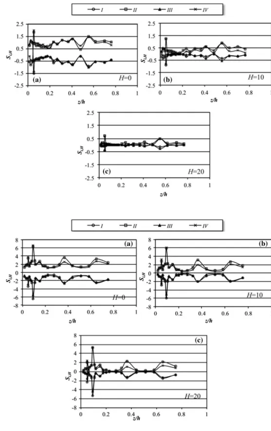 Fig. 8 S i,H versus z/h for different values of H upstream of the pier for each quadrant (I, II, III, IV)