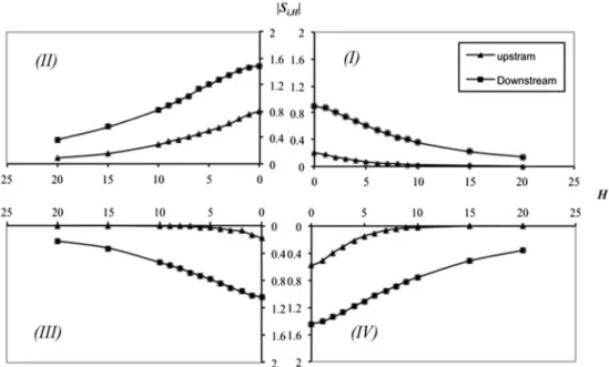 Fig. 10 Variation of | S i,H | with H for z/h = 0.2 at upstream and downstream of the pier for each quadrant (I, II, III, IV)