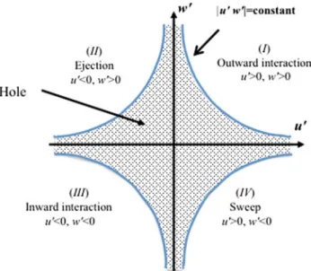 Fig. 2 Bursting events and their associated quadrants