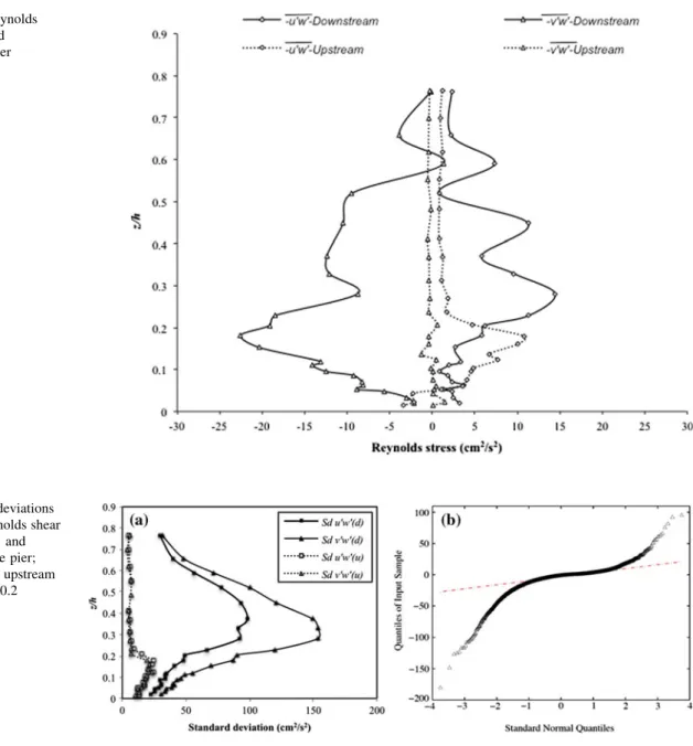 Fig. 6 (a) Standard deviations of instantaneous Reynolds shear stress at upstream (u) and downstream (d) of the pier;