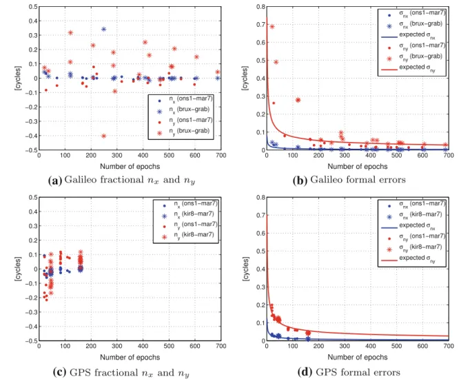 Fig. 3 Fractional parts (a), (c) and formal errors (b), (d) of the estimated n x and n y for the Galileo baselines ons1–mar7 and brux–grab and for the GPS baselines ons1–mar7 and kir8–mar7 from 30 April 2012 to 9 May 2012
