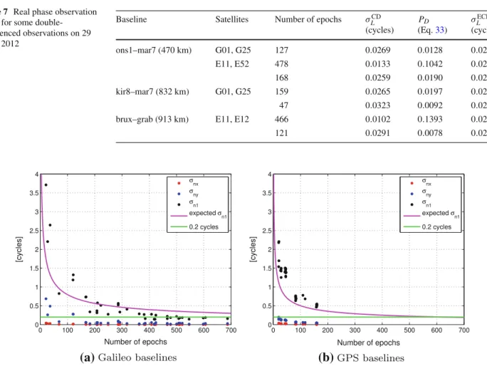 Fig. 7 Formal errors of estimated n x , n y and n 1 for Galileo baselines ons1–mar7 and brux–grab and GPS baselines ons1–mar7 and kir8–mar7 from 29 April 2012 to 9 May 2012