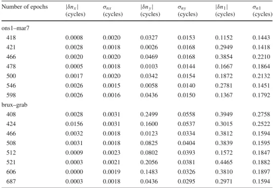 Table 8 Real and formal errors of the estimated n x , n y and n 1