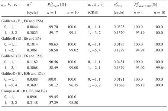 Table 2 IF and GF triple-frequency linear combinations for different GNSS with small combined noise