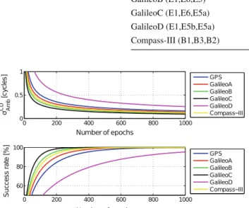 Fig. 1 Formal errors of the n 1 ambiguity estimates (top) and the suc- suc-cess rates (bottom) as a function of the number n of observation epochs