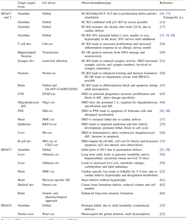 Table 1 List of phenotypes observed in mice Target organ/