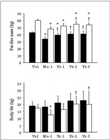 Fig. 1 Fat-free mass (top) and body fat (bottom) in kg in female   and male   volunteers and patients at 1 month and 1, 2, and 3 years.