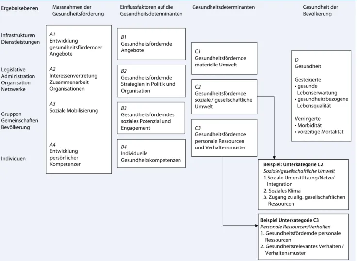 Abb. 1  8  Das Ergebnismodell mit Kategorien und Beispielen von Unterkategorien. (Nach [6])